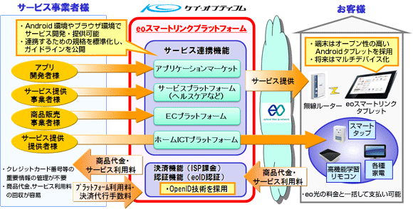 eoスマートリンクビジネスモデルイメージ