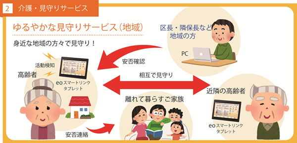 「介護・見守り」サービス イメージ図