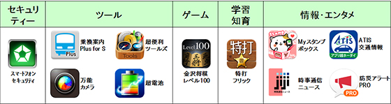 シニア向けのアプリ11個をセットにご提供