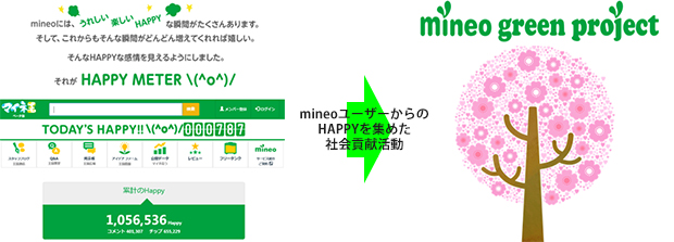 mineoユーザーからのHAPPYを集めた社会貢献活動