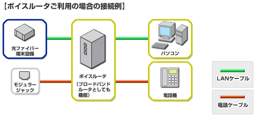 ボイスルータご利用の場合の接続例