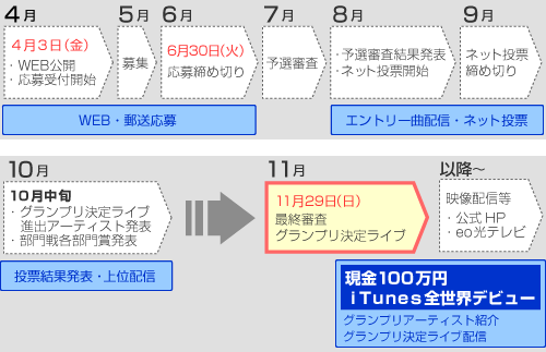 応募からグランプリ決定までの流れ