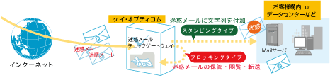 「迷惑メールチェックゲートウェイ」の概要