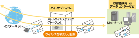メールウイルスチェックゲートウェイ