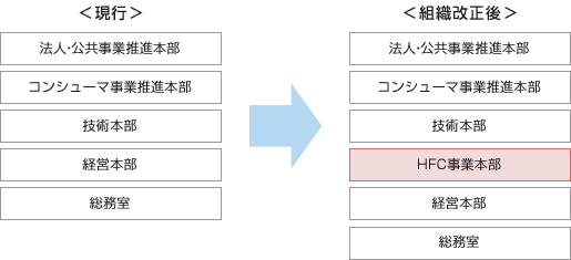 組織の改正 組織の改正
