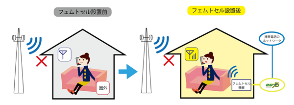「Xiフェムトセル」 イメージ図