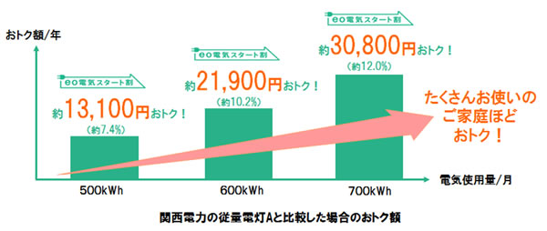 関西電力の従量電灯Aと比較した場合のおトク額 イメージ図