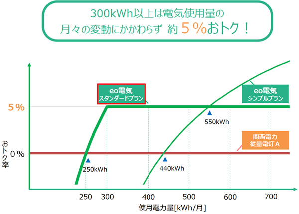300kWh以上は電気使用量の月々の変動にかかわらず約5%おトク！ イメージ図