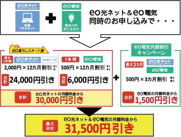 eo光ネット&eo電気 同時申し込みで年間合計 最大31,500円引き