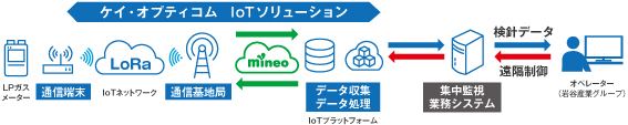 ケイ:オプティコム IoTソリューション