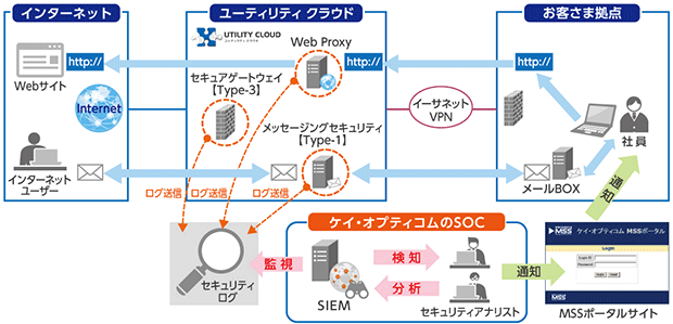 マネージドセキュリティサービス特徴