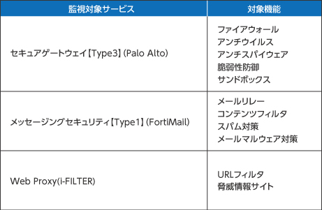マネージドセキュリティサービス特徴